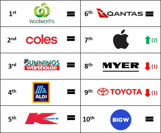 top 10 trusted brands