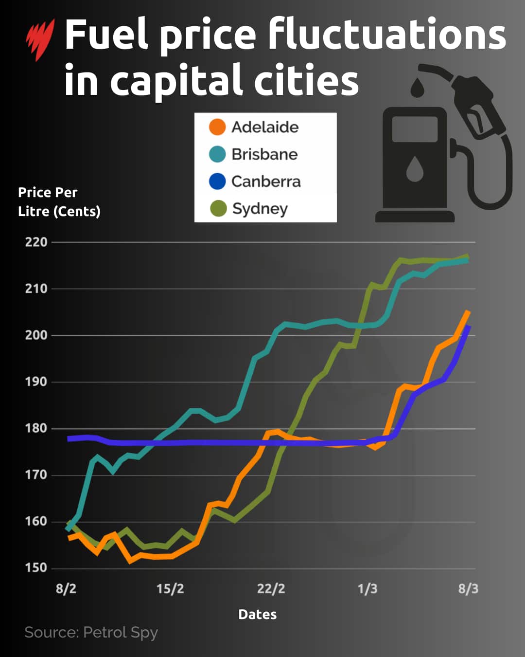 A chart showing how much petrol prices have increased.