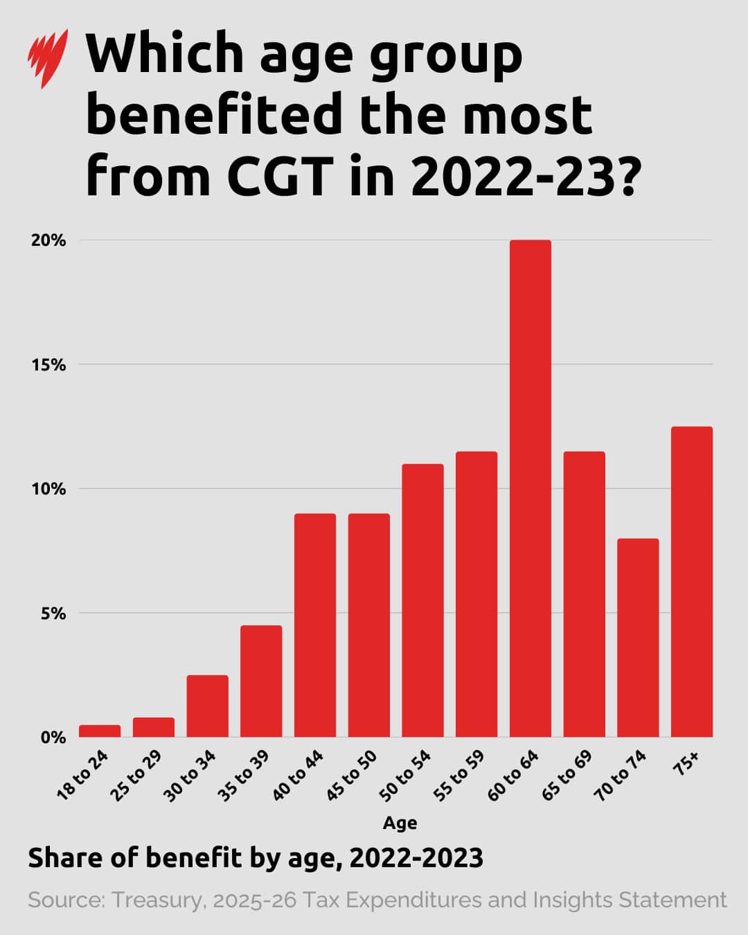 A bar chart breaking up the beneficiaries of the capital gains tax by age group.