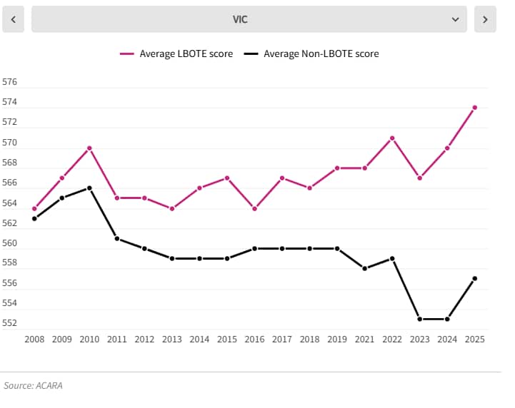 非英語語言背景學生的NAPLAN表現