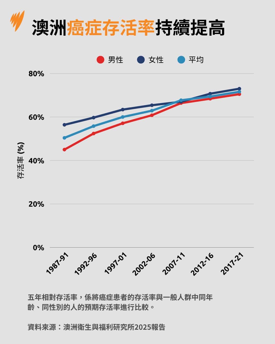 A graph that shows cancer survival rates rising over time