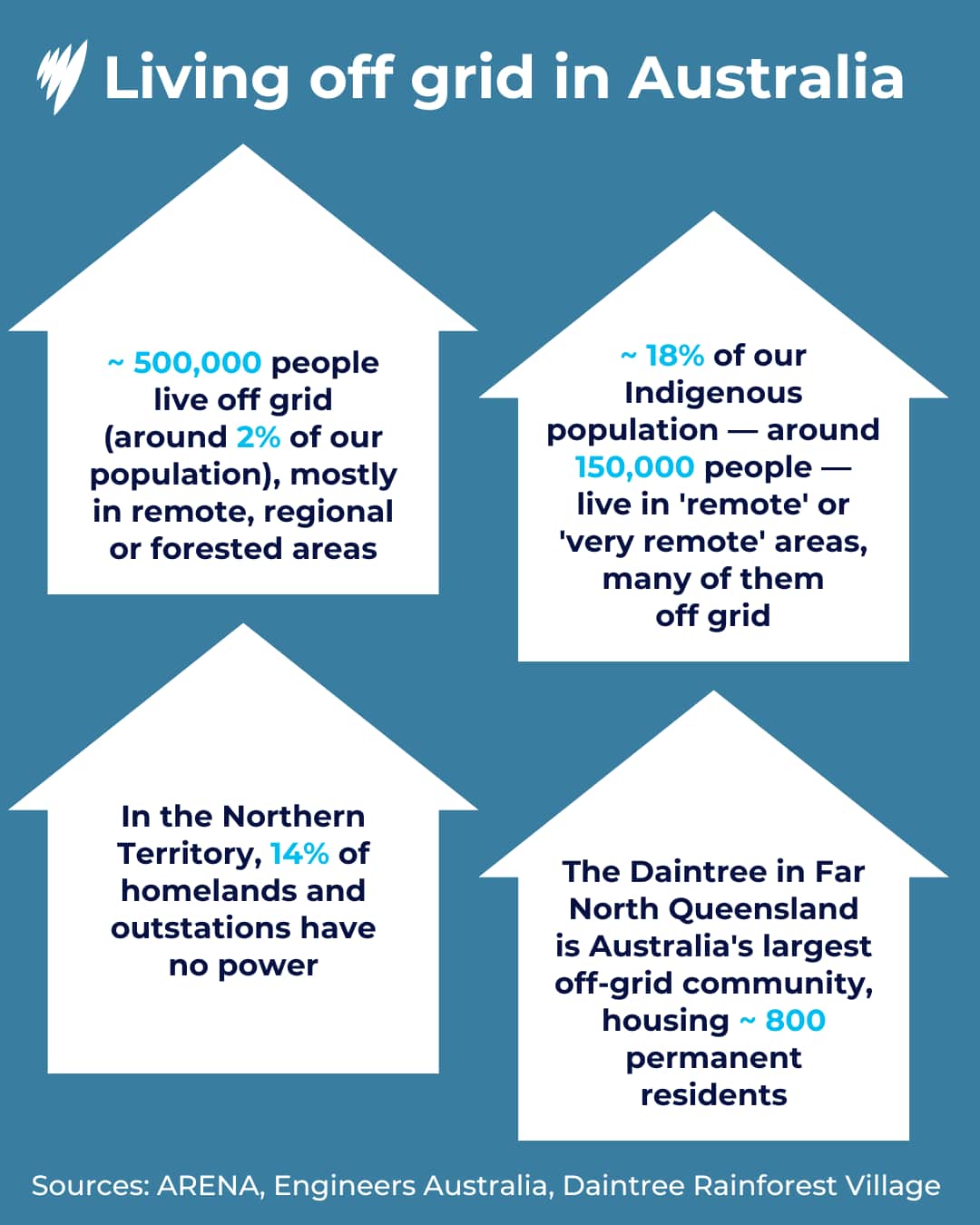 A graphic showing statistics around the number of Australians who live off grid.