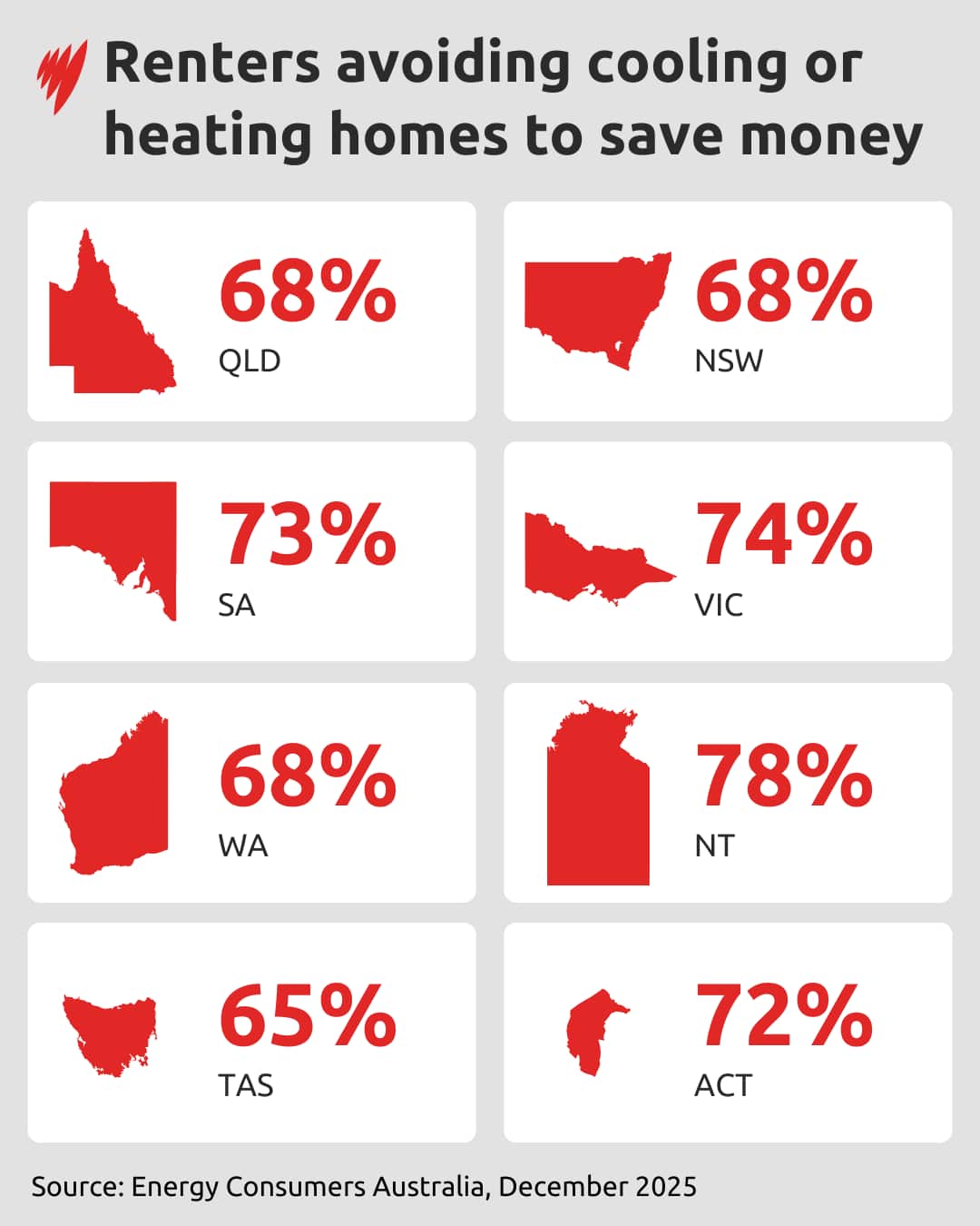 A graphic showing the percentage of renters in each state and territory who avoid cooling or heating their homes to save money