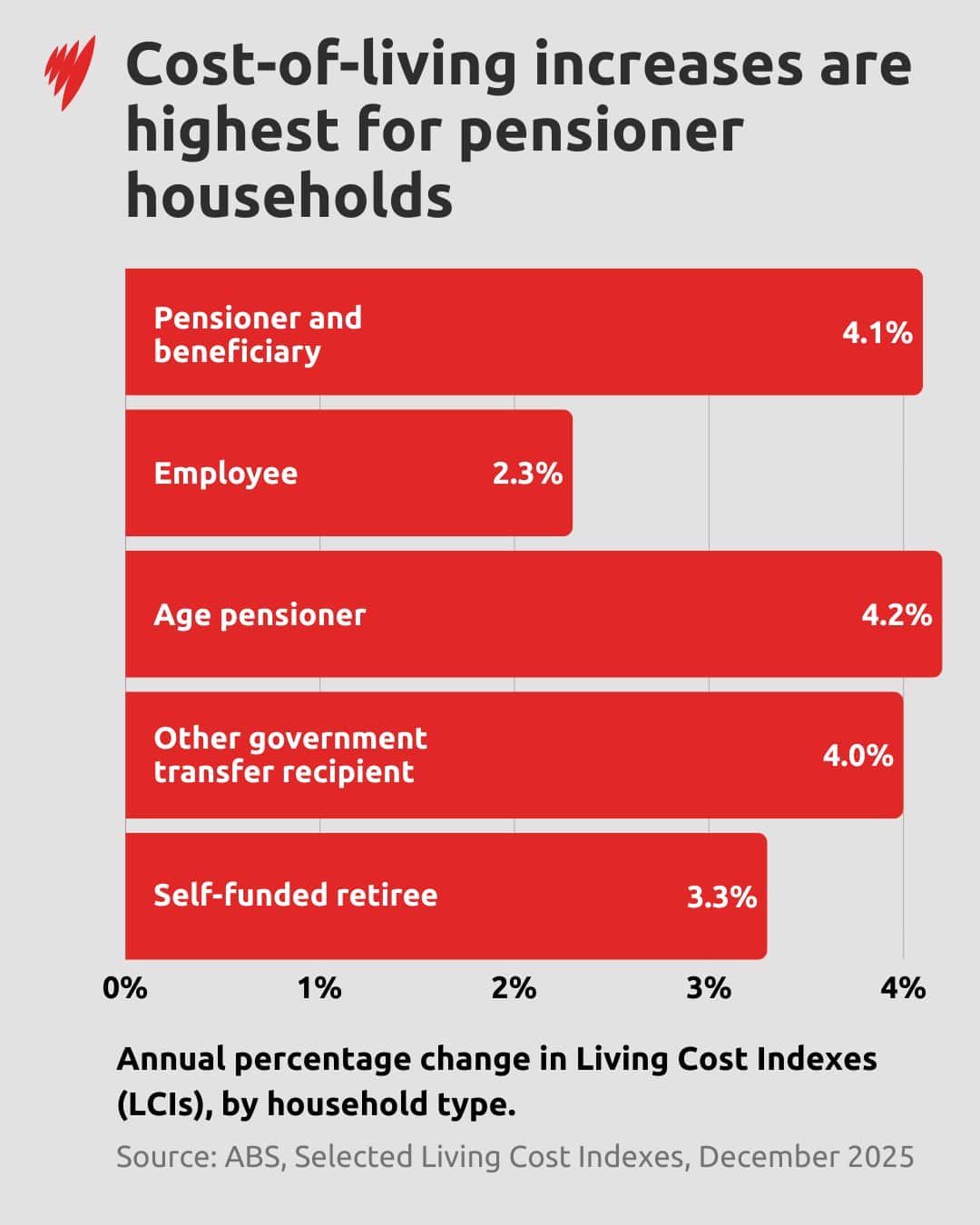 A graph showing cost of living increases for household types.