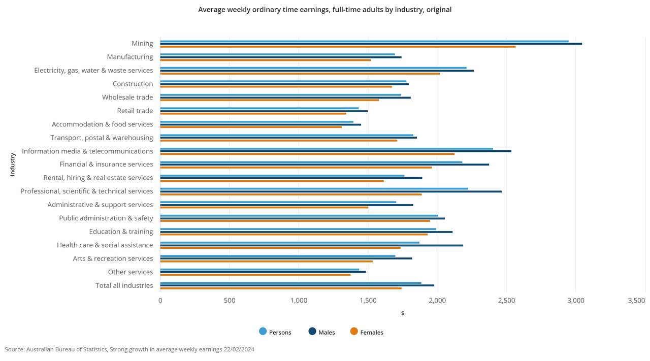 Average weekly ordinary time earnings, full-time adults by industry, original.png