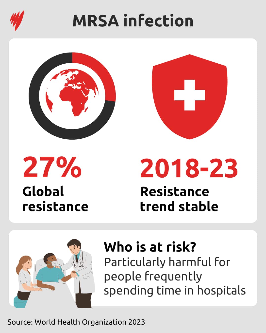 A chart showing antimicrobial resistance to MRSA