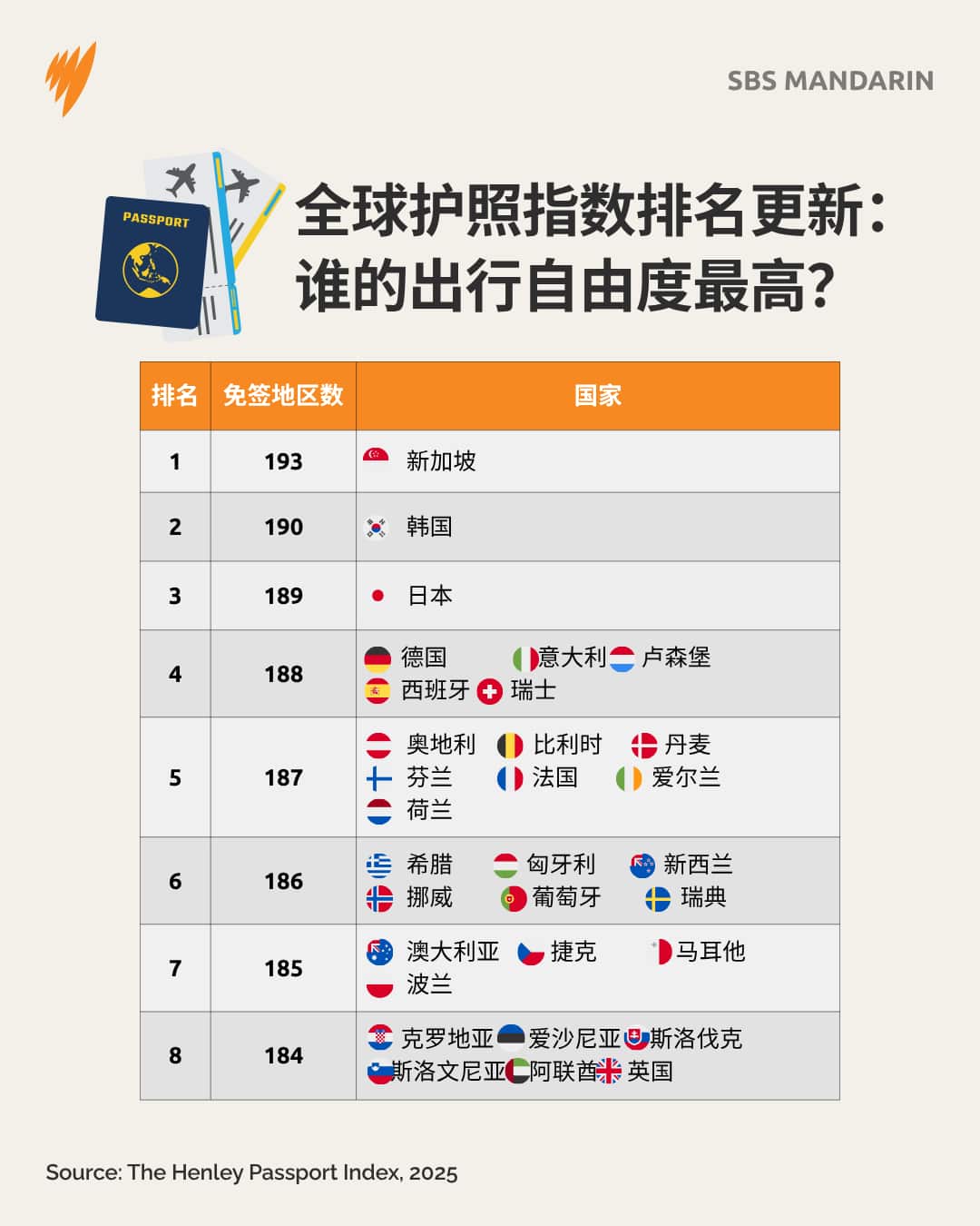 20251016 HENLEY PASSPORT INDEX 2025 ALC DCO MDR.png